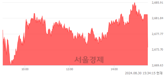 [마감 시황]  기관 매수 우위.. 코스피 2674.31(▲12.03, +0.45%) 상승 마감