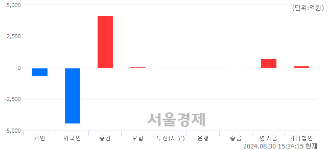 [마감 시황]  기관 매수 우위.. 코스피 2674.31(▲12.03, +0.45%) 상승 마감