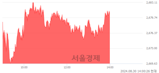 오후 2:00 현재 코스피는 39:61으로 매수우위, 매도강세 업종은 의약품업(2.66%↑)