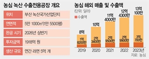 밀려드는 K라면 주문에…농심, 수출 전용공장 짓는다