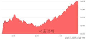 [마감 시황]  외국인과 기관의 동반 매수세.. 코스닥 767.66(▲11.62, +1.54%) 상승 마감