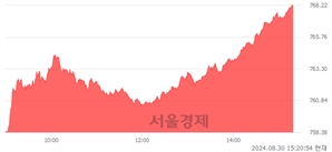 오후 3:20 현재 코스닥은 41:59으로 매수우위, 매도강세 업종은 일반전기전자업(1.21%↑)