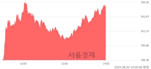 오후 2:00 현재 코스닥은 43:57으로 매수우위, 매도강세 업종은 종이·목재업(0.27%↓)