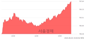 오후 3:00 현재 코스닥은 44:56으로 매수우위, 매도강세 업종은 종이·목재업(0.39%↓)