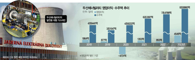 5년간 원전 10기 수주 가능한데…'캐파 이미 한계, 시설투자 없인 물거품' [biz-focus]