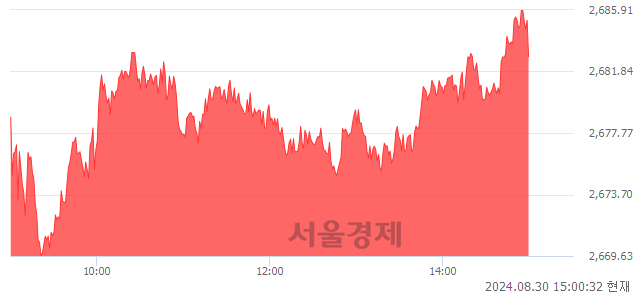 오후 3:00 현재 코스피는 40:60으로 매수우위, 매도강세 업종은 의약품업(2.52%↑)