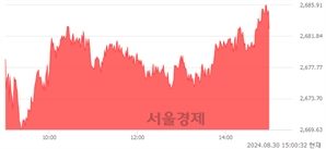 오후 3:00 현재 코스피는 40:60으로 매수우위, 매도강세 업종은 의약품업(2.52%↑)