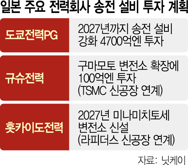 日, 반도체 공장 증설·데이터센터 확대 대비 송전망 확충