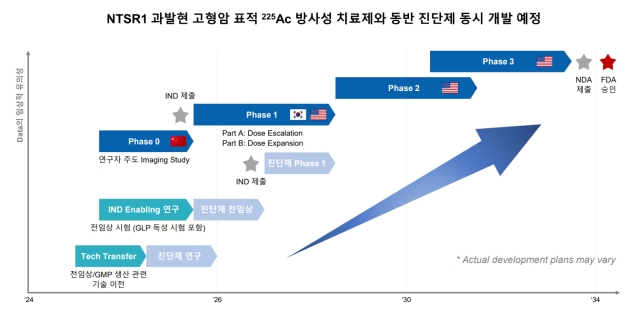 SK바이오팜 RPT 후보 물질 개발 계획. 사진=SK바이오팜