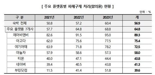 '당일 취소했는데 환불 안 된다고요?'…숙박 예약 위약금 '주의보'