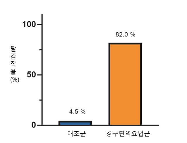 경구면역요법군(오른쪽)과 대조군의 탈감작률. 사진 제공=삼성서울병원