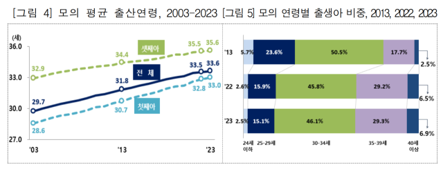 출생아 20명 중 1명은 비혼모 출생아…'젊은 부모'도 줄어 [뒷북경제]