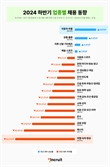 하반기 채용 계획 살펴보니…자동차·부품 '늘고' 여행·항공 '줄고'