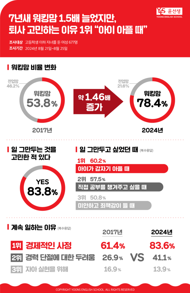 윤선생 설문조사 결과 이미지. 사진 제공=윤선생