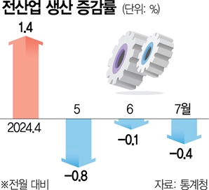 '반도체·자동차' 동반 하락에…산업 생산 3개월 연속 감소