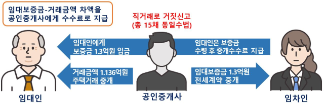 범정부 전세사기 특별 단속…2년간 25명에 징역 10년 이상 선고