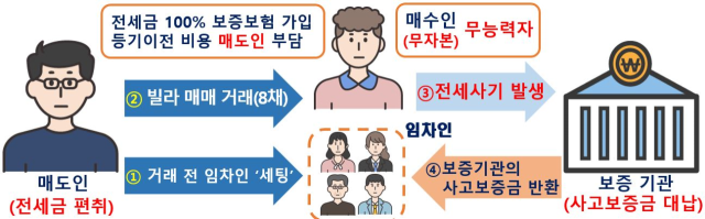 범정부 전세사기 특별 단속…2년간 25명에 징역 10년 이상 선고