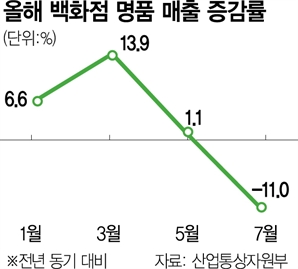 명품의 굴욕…'코로나 셧다운'만큼 매출 추락