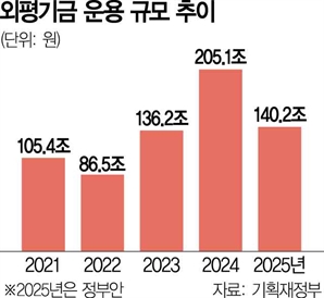 내년 외평기금 65조 급감…'외환 방파제' 흔들리나