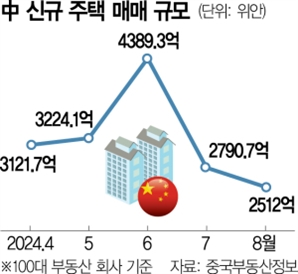 주택 매매 더 줄고 오피스 공실은 늘어…끝 안보이는 中부동산 침체