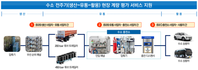 강원도, 수소계량산업 국비 100억 확보