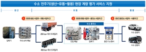 강원도, 수소계량산업 국비 100억 확보