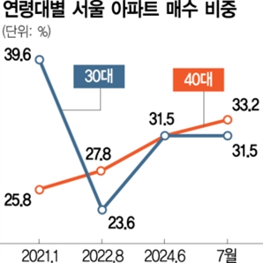 40대, 서울 아파트 매수 1위로…23개월만에 30대 추월