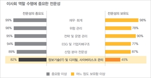 상장사 22%만 이사회·주주 소통…삼일PwC “미국의 절반도 안돼”