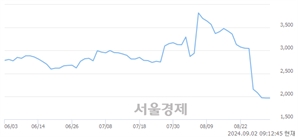 <코>압타머사이언스, 상한가 진입.. +29.84% ↑