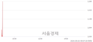 <코>압타머사이언스, 현재가 10.51% 급등