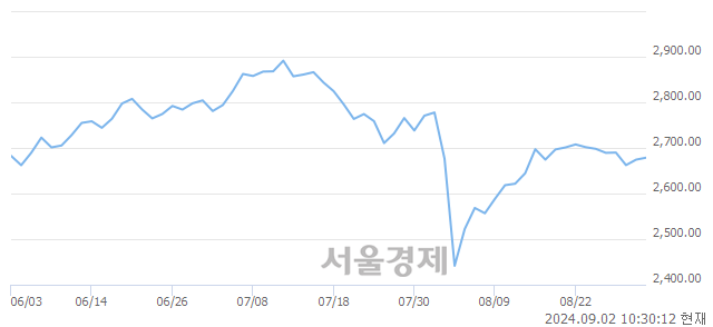 오전 10:30 현재 코스피는 35:65으로 매수우위, 매도강세 업종은 통신업(0.43%↑)