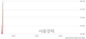 <코>넥스트바이오메디컬, 장중 신고가 돌파.. 38,500→39,200(▲700)