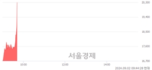 <코>포스코엠텍, 현재가 5.58% 급등