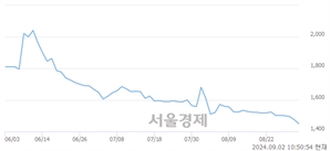 <유>유니켐, 장중 신저가 기록.. 1,441→1,433(▼8)