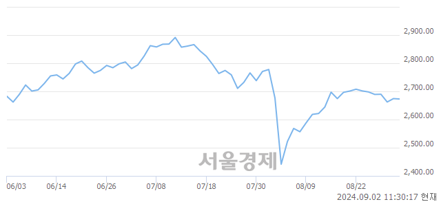 오전 11:30 현재 코스피는 34:66으로 매수우위, 매수강세 업종은 의약품업(2.41%↓)