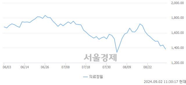 오전 11:30 현재 코스피는 34:66으로 매수우위, 매수강세 업종은 의약품업(2.41%↓)