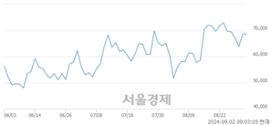 <유>한국화장품제조, 장중 신고가 돌파.. 76,000→77,900(▲1,900)