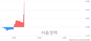 <코>디에스케이, 현재가 10.40% 급등
