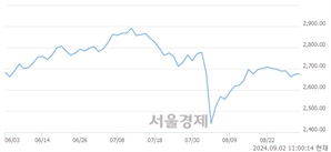 오전 11:00 현재 코스피는 34:66으로 매수우위, 매도강세 업종은 통신업(0.43%↑)