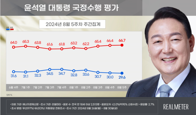 尹지지율 29.6％…'취임 후 두번째로 낮아' [리얼미터]