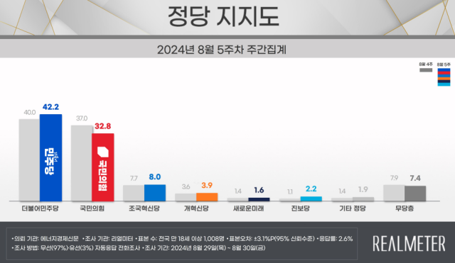 尹지지율 29.6％…'취임 후 두번째로 낮아' [리얼미터]