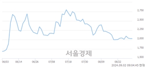 <코>아이에스이커머스, 상한가 진입.. +29.80% ↑