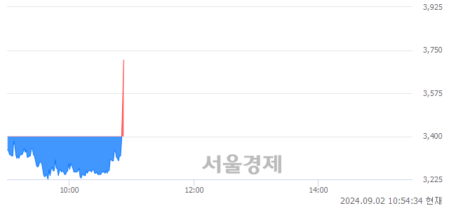 코아이엘사이언스, 현재가 5.14% 급등