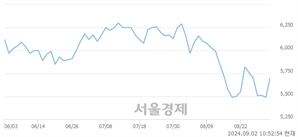 <코>디에스케이, 상한가 진입.. +29.87% ↑