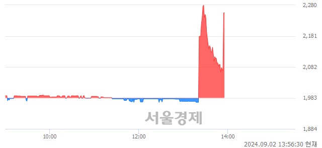 코우듬지팜, 현재가 8.70% 급등