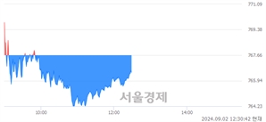 오후 12:30 현재 코스닥은 42:58으로 매수우위, 매수강세 업종은 음식료·담배업(0.92%↓)