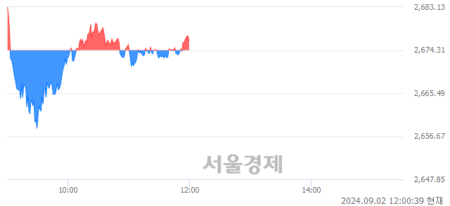 [정오 시황] 코스피 2677.09, 상승세(▲2.78, +0.10%) 지속