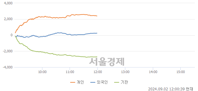 [정오 시황] 코스피 2677.09, 상승세(▲2.78, +0.10%) 지속