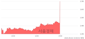 <유>CJ씨푸드, 현재가 7.42% 급등