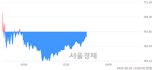 오후 1:00 현재 코스닥은 41:59으로 매수우위, 매수강세 업종은 비금속업(1.15%↓)